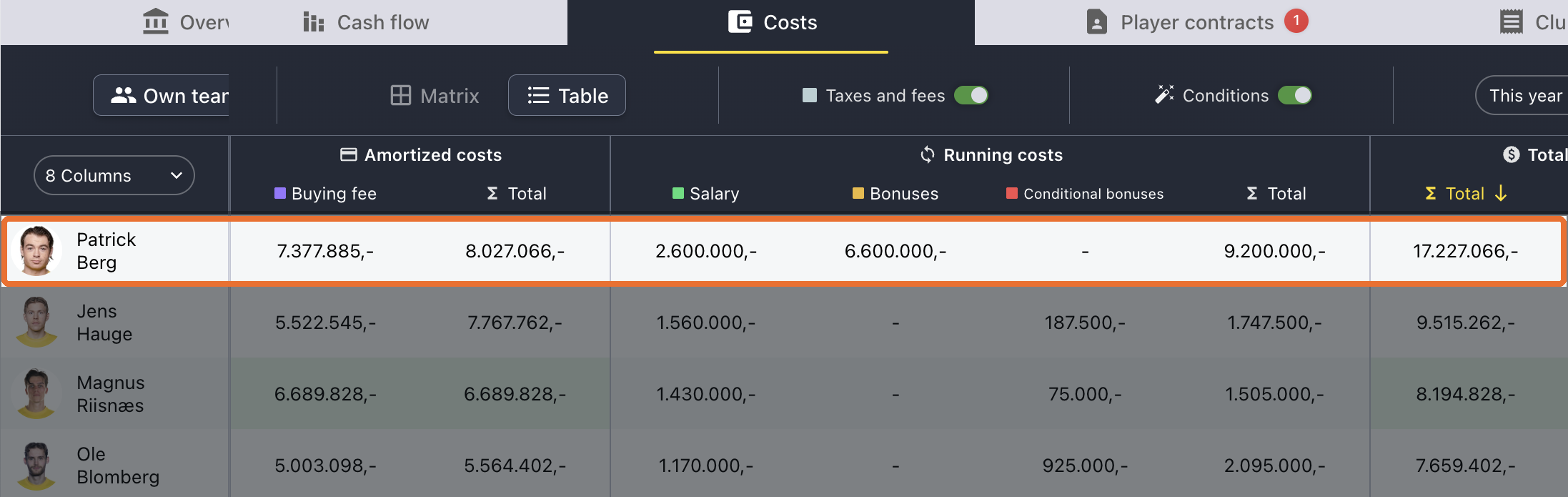 Fokus Finance con el coste real de Patrick Berg esta temporada